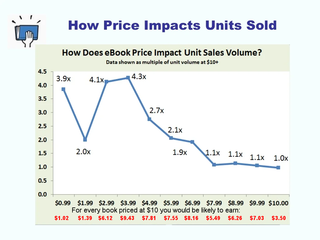 Price and author earnings.