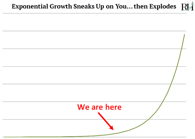 Exponential growth